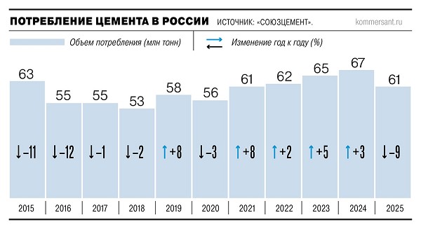 Спрос на цемент снизился в январе на 20–25% из-за аномальных морозов
